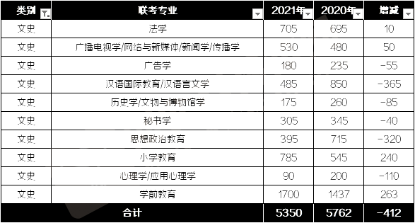 2021年河北專接本文史類專業招生計劃與2020年對比