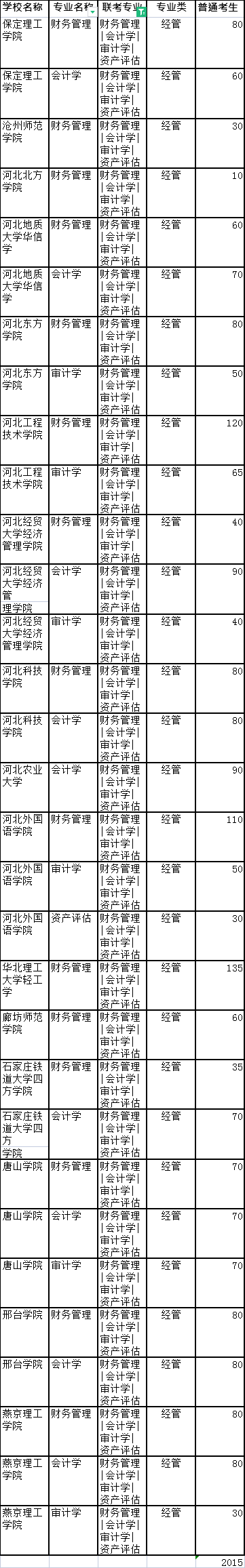 河北專接本會計學招生院校