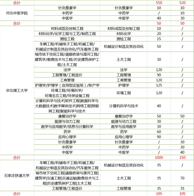 河北專接本招生計劃數