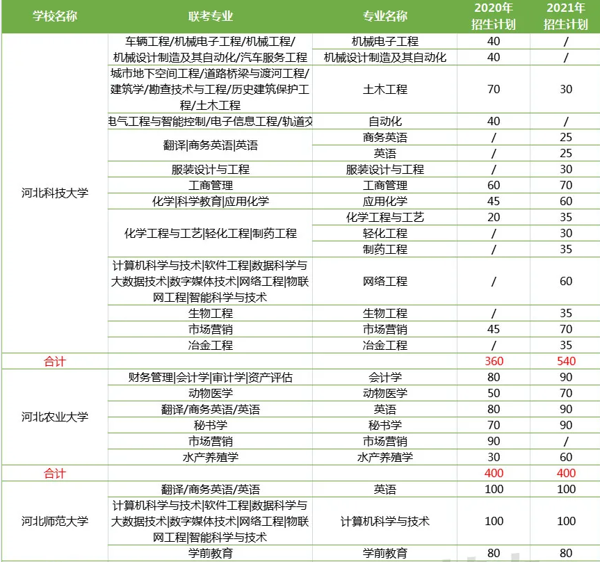 河北專接本一類院校招生計劃數