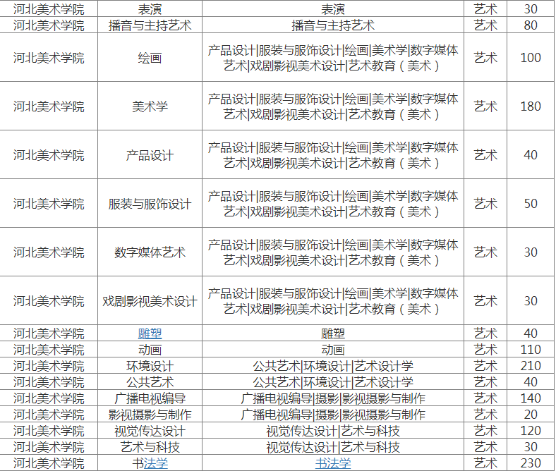 河北美術(shù)學(xué)院專接本藝術(shù)類專業(yè)招生計劃2022
