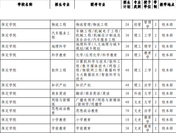 2021年河北保定學院專接本招生專業.png