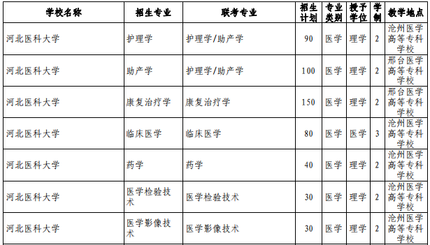 2021年河北醫科大學專接本招生計劃.png