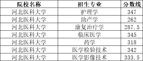 2021年河北醫科大學專接本招生錄取分數線匯總.png