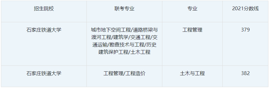 2021年石家莊鐵道大學專接本招生錄取分數線匯總.png