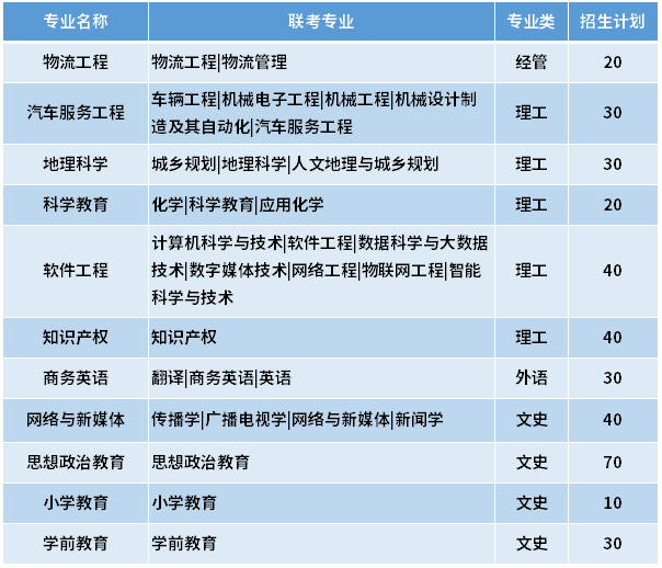 2021年保定學(xué)院專接本招生專業(yè)計(jì)劃.png
