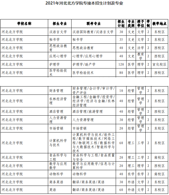 2021年河北北方學(xué)院專接本招生計(jì)劃及專業(yè).png