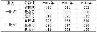 河北北方學院理工類分數(shù)線.png