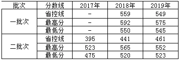 河北北方學院文史類分數(shù)線.png