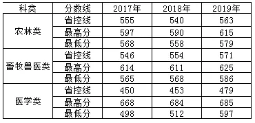 河北北方學院對口本科分數(shù)線.png