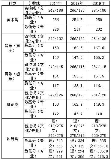 河北北方學院藝術類分數(shù)線.png