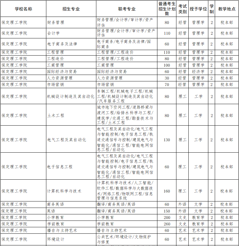 2022年保定理工學(xué)院專升本招生專業(yè).png