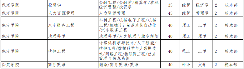 2022年保定理工學(xué)院專升本招生專業(yè)2.png