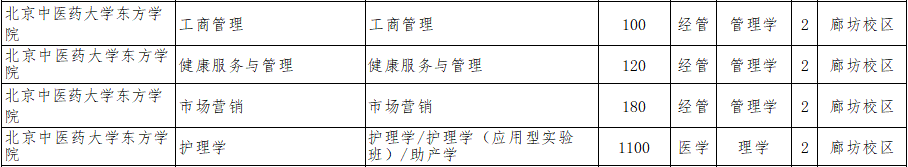 2022年北京中醫藥大學東方學專升本招生專業計劃.png