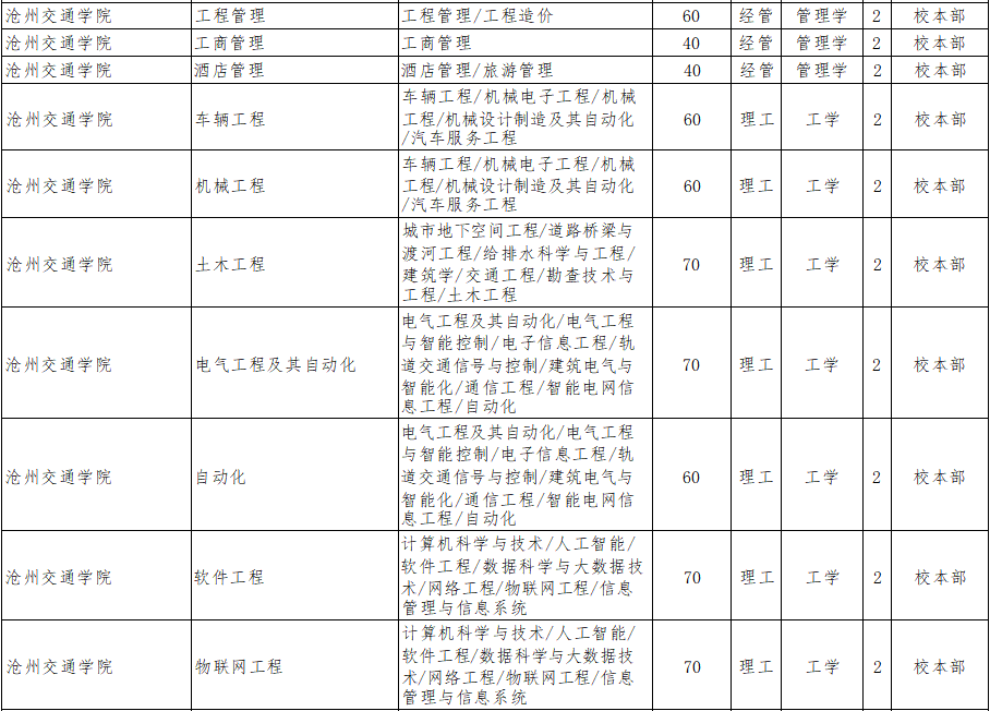 2022年滄州交通學院專升本招生專業計劃.png