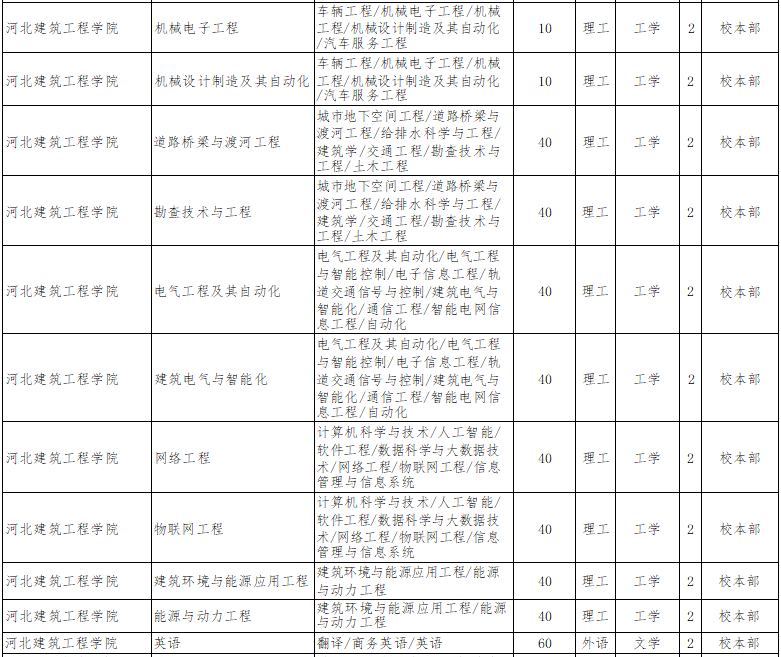 2022年河北建筑工程學院專接本招生計劃.png