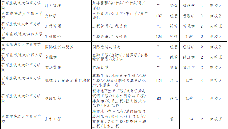 2022年石家莊鐵道大學四方學院專升本招生計劃.png