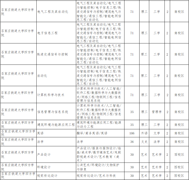 2022年石家莊鐵道大學四方學院專升本招生計劃2.png