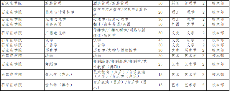 2022年石家莊學院專升本招生計劃.png