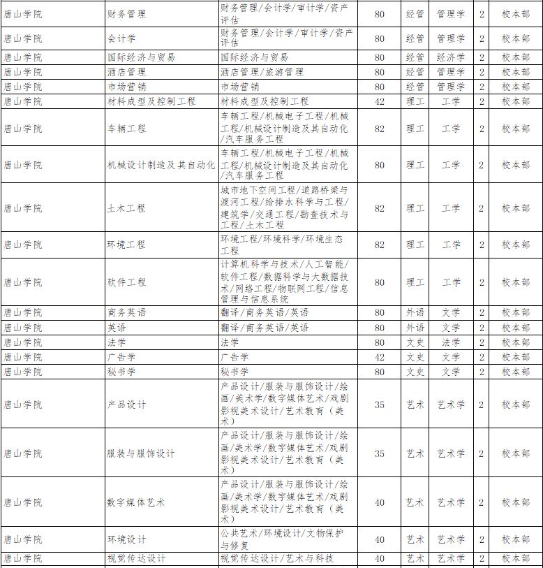 2022年唐山學(xué)院專升本招生計劃.png