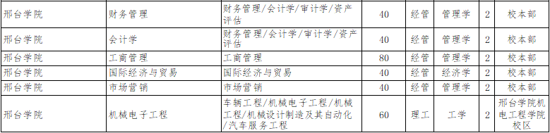 2022年邢臺學院專升本招生計劃.png