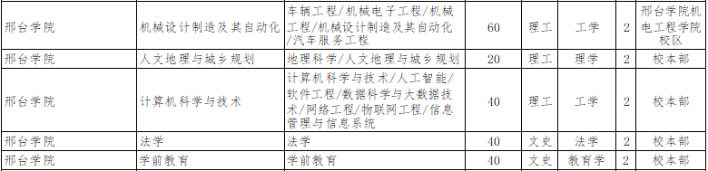 2022年邢臺學院專升本招生計劃.png