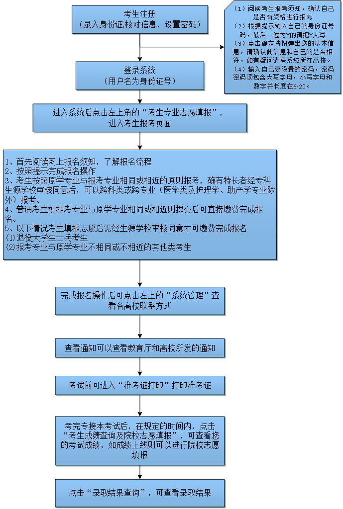 2022年滄州專接本考試流程圖