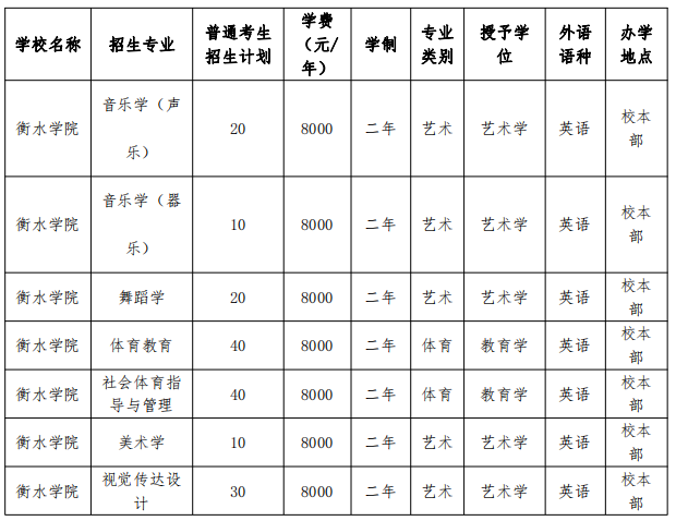 2022年衡水學院專接本招生專業