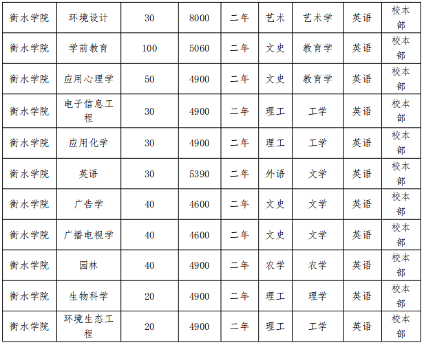 2022年衡水學院專接本招生專業