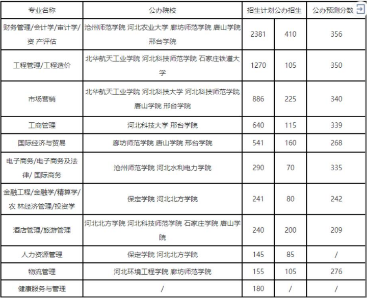 經管類專業