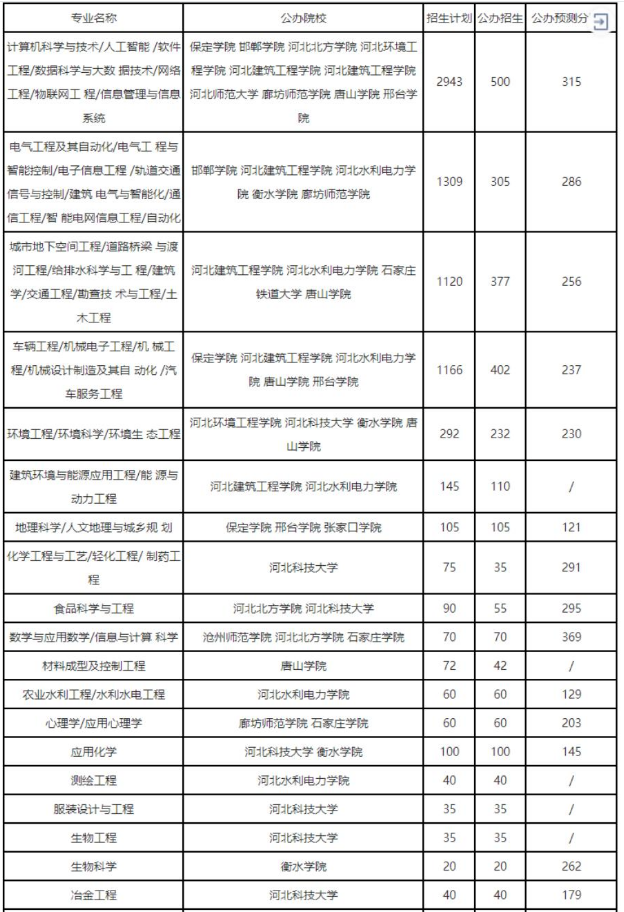 理工類專業