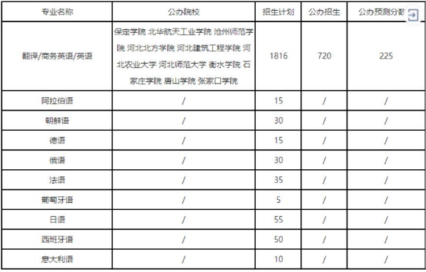 外語類專業