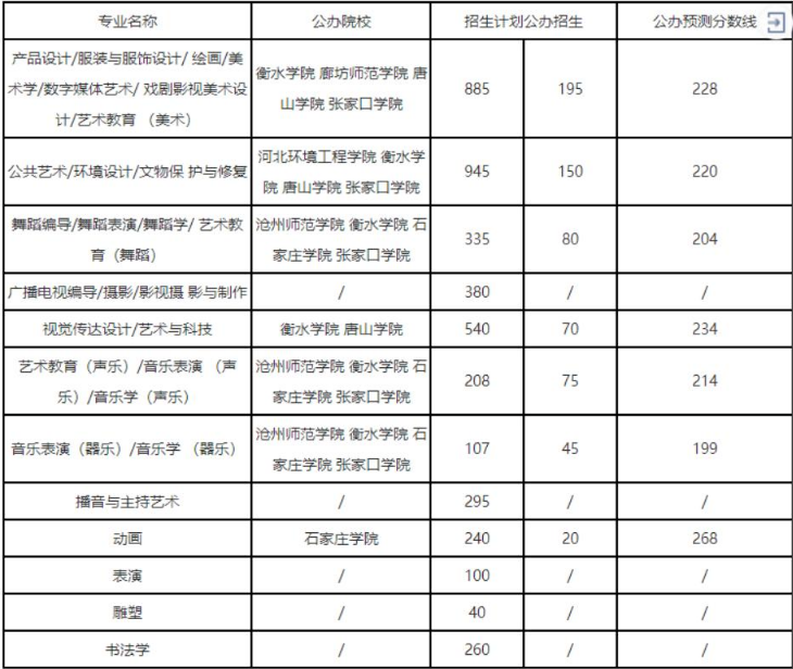 藝術類專業