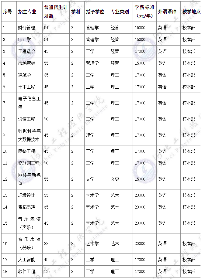河北工程技術(shù)學(xué)院專升本招生計劃