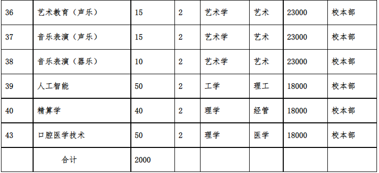 2022年河北外國語學院專升本學費