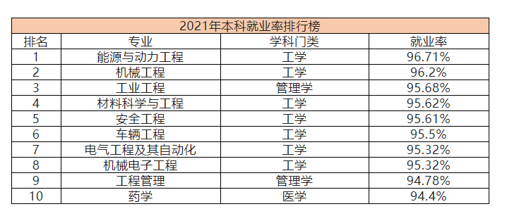 2021年本科就業率