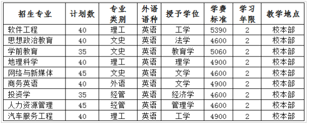 2022年保定學(xué)院專升本招生計(jì)劃