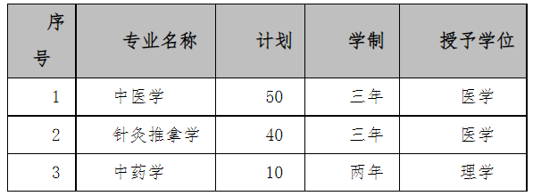 2022年河北中醫學院專升本招生計劃