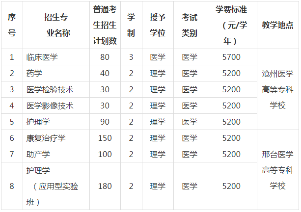 河北醫科大學專升本招生計劃