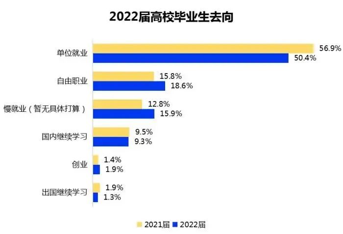 2022大學(xué)生畢業(yè)去向.jpg