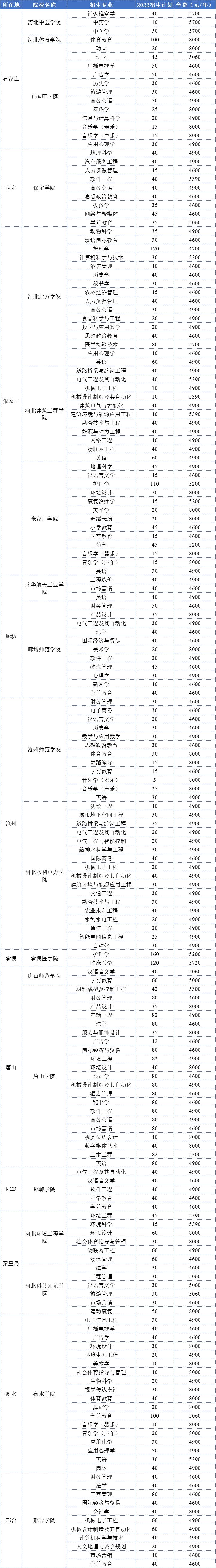 河北專升本公辦學校學費