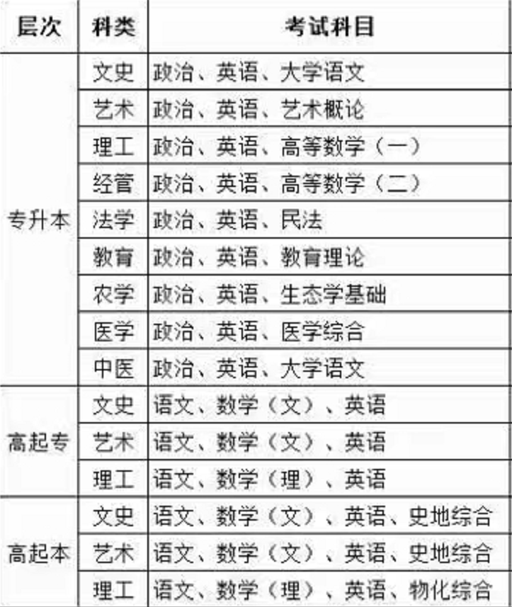 成人高考考試科目.png