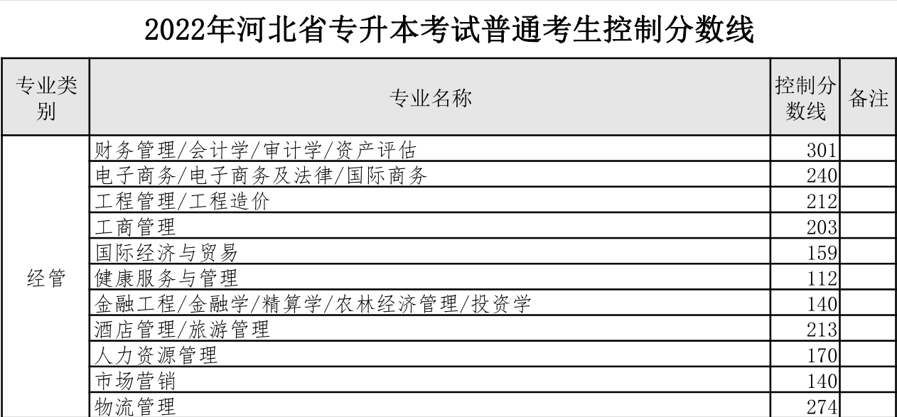 河北專接本分?jǐn)?shù)線