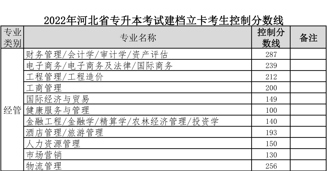河北專接本建檔立卡分?jǐn)?shù)線