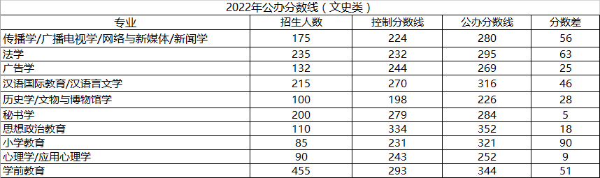 河北專接本文史類分數(shù)線
