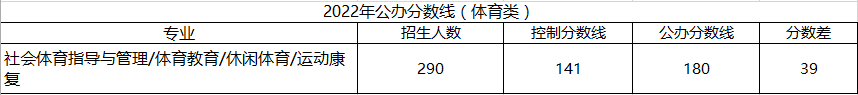 河北專接本體育類分數(shù)線