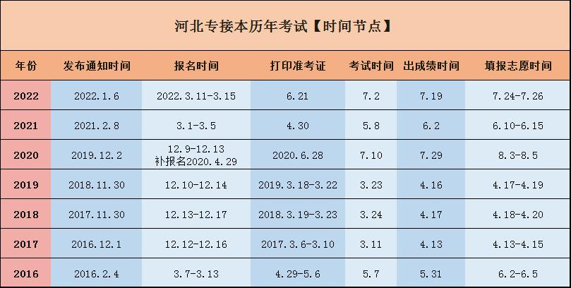 河北專接本報名考試及考試時間