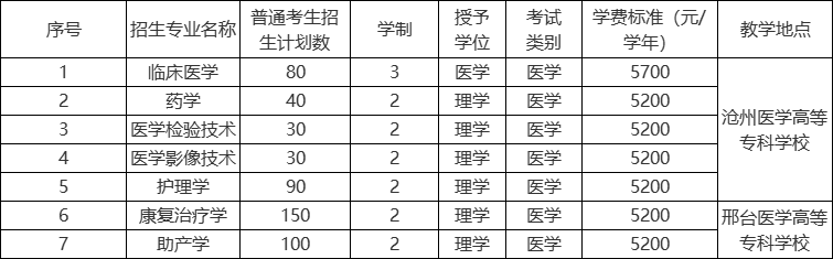 河北醫科大學專升本招生計劃